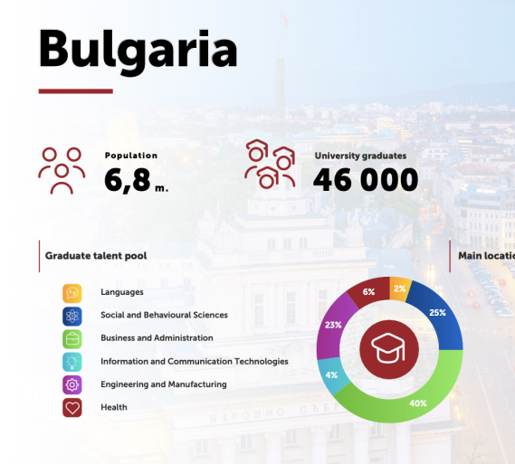 България е предпочитана дестинация за аутсорсинг сектора